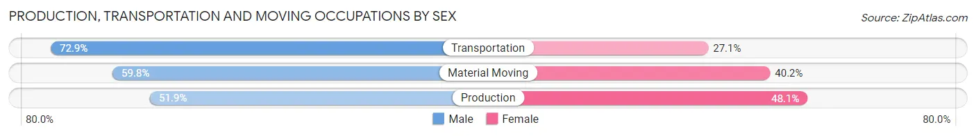 Production, Transportation and Moving Occupations by Sex in Zip Code 49508