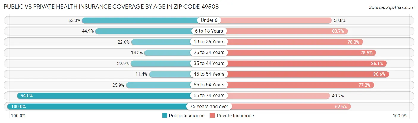 Public vs Private Health Insurance Coverage by Age in Zip Code 49508