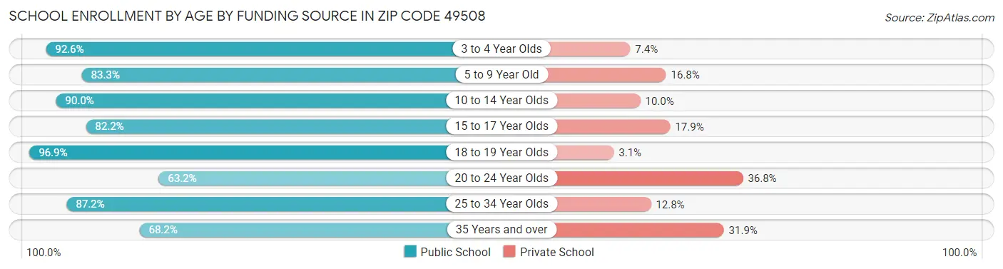 School Enrollment by Age by Funding Source in Zip Code 49508