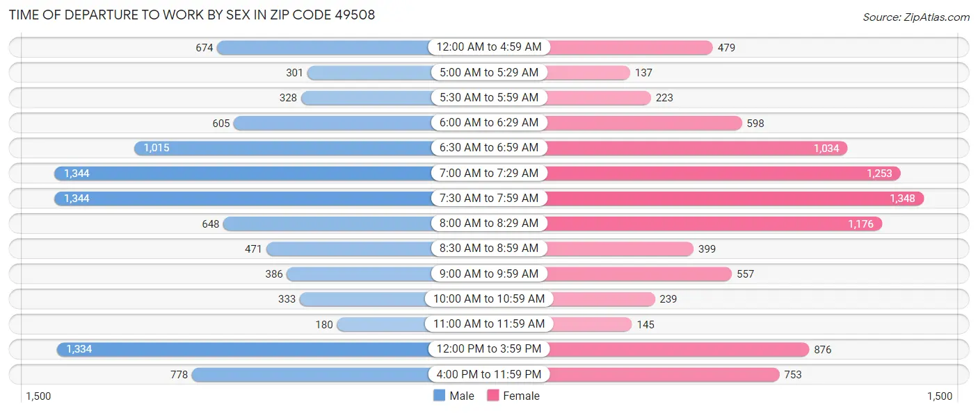 Time of Departure to Work by Sex in Zip Code 49508