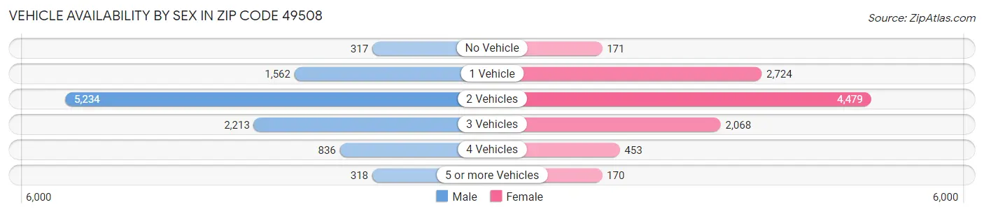 Vehicle Availability by Sex in Zip Code 49508