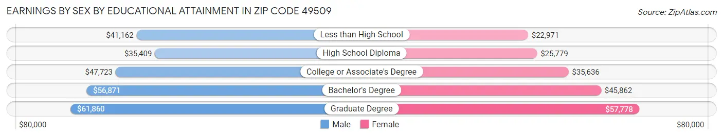 Earnings by Sex by Educational Attainment in Zip Code 49509