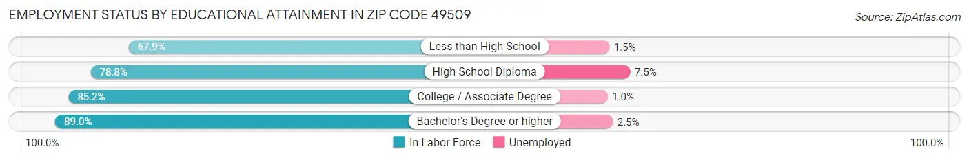 Employment Status by Educational Attainment in Zip Code 49509