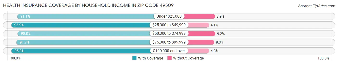 Health Insurance Coverage by Household Income in Zip Code 49509