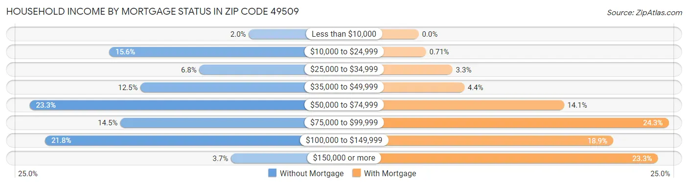 Household Income by Mortgage Status in Zip Code 49509