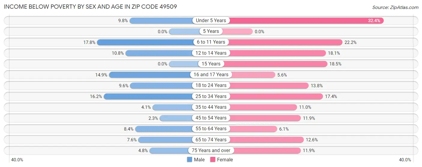 Income Below Poverty by Sex and Age in Zip Code 49509