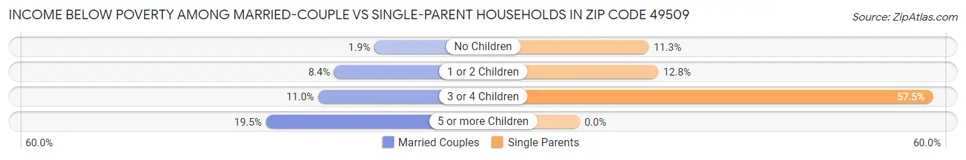 Income Below Poverty Among Married-Couple vs Single-Parent Households in Zip Code 49509