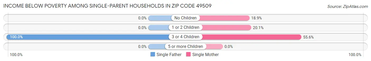 Income Below Poverty Among Single-Parent Households in Zip Code 49509