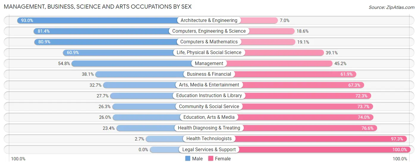 Management, Business, Science and Arts Occupations by Sex in Zip Code 49509