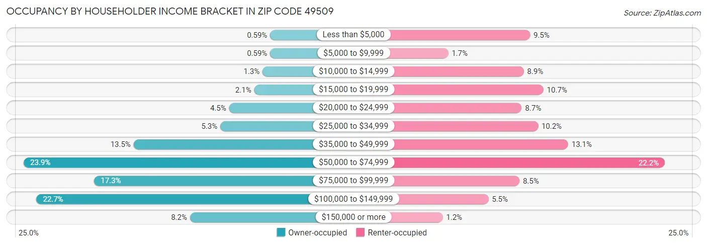 Occupancy by Householder Income Bracket in Zip Code 49509