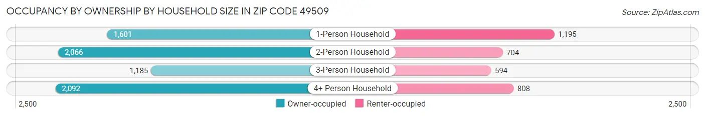 Occupancy by Ownership by Household Size in Zip Code 49509