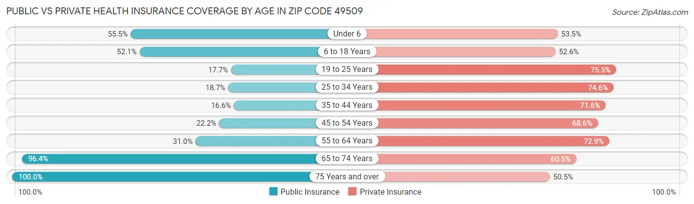Public vs Private Health Insurance Coverage by Age in Zip Code 49509