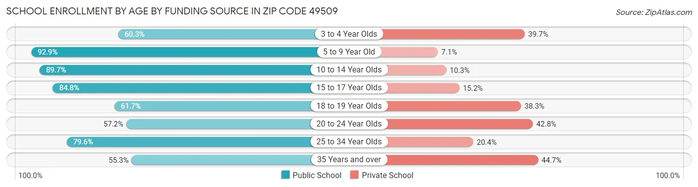 School Enrollment by Age by Funding Source in Zip Code 49509