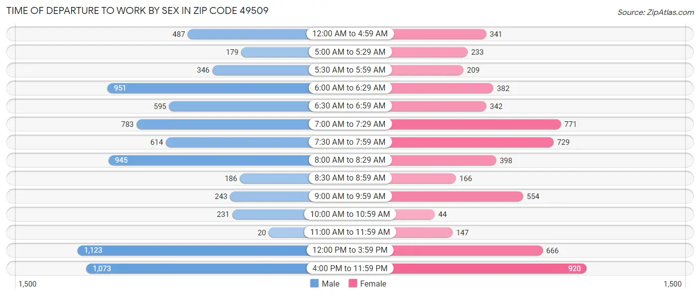 Time of Departure to Work by Sex in Zip Code 49509