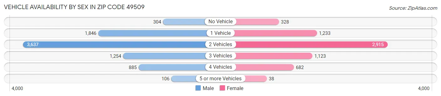 Vehicle Availability by Sex in Zip Code 49509