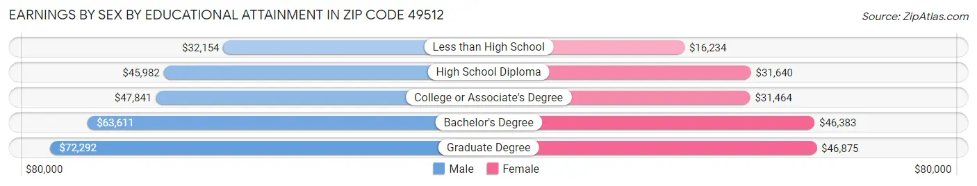 Earnings by Sex by Educational Attainment in Zip Code 49512