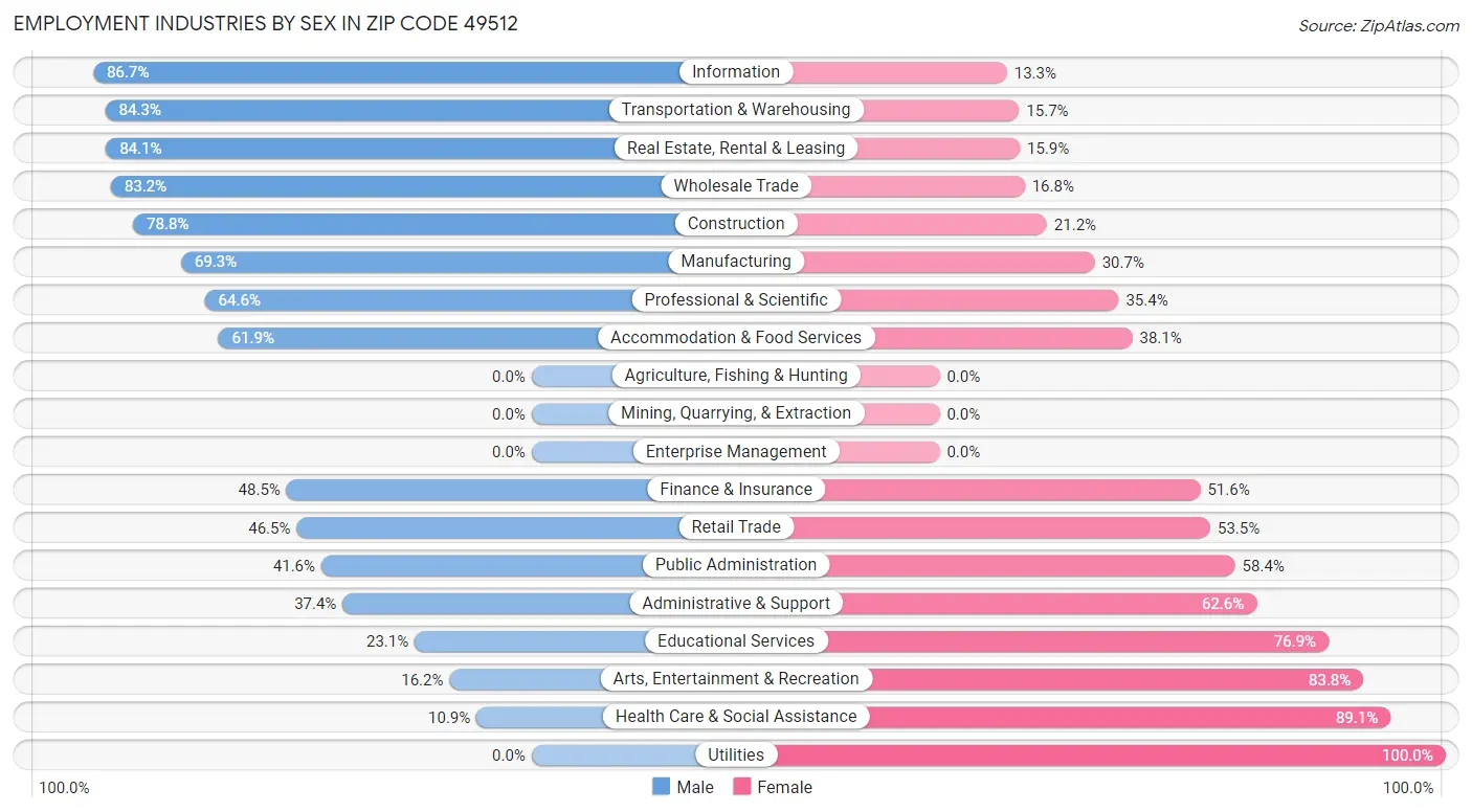 Employment Industries by Sex in Zip Code 49512