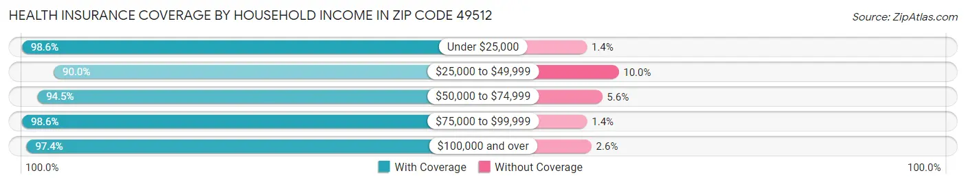 Health Insurance Coverage by Household Income in Zip Code 49512