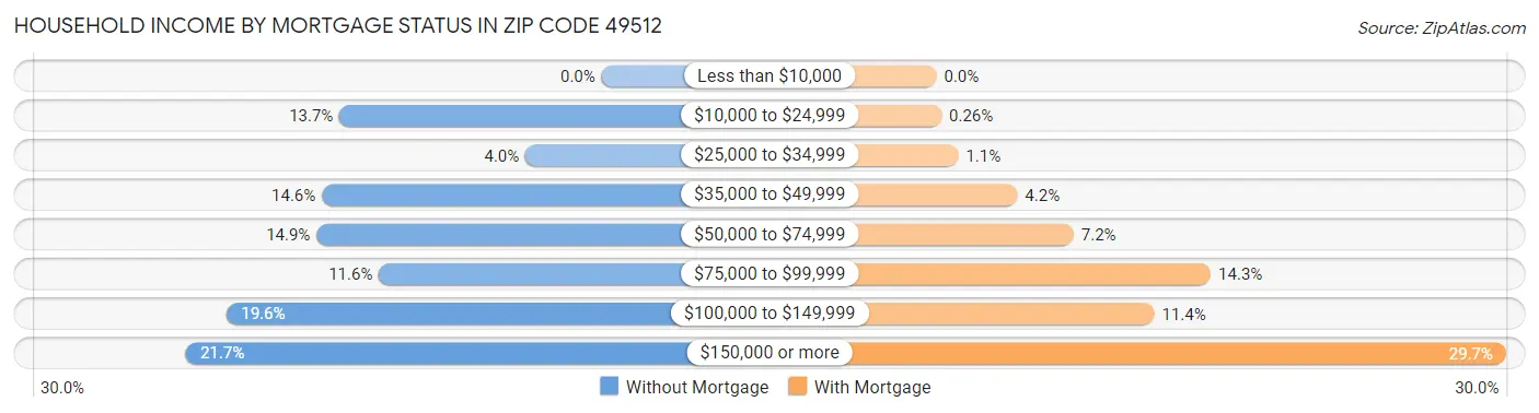 Household Income by Mortgage Status in Zip Code 49512