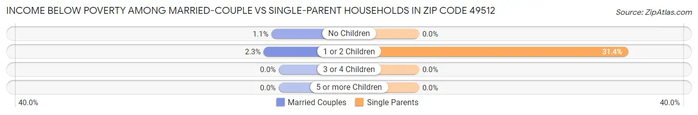 Income Below Poverty Among Married-Couple vs Single-Parent Households in Zip Code 49512