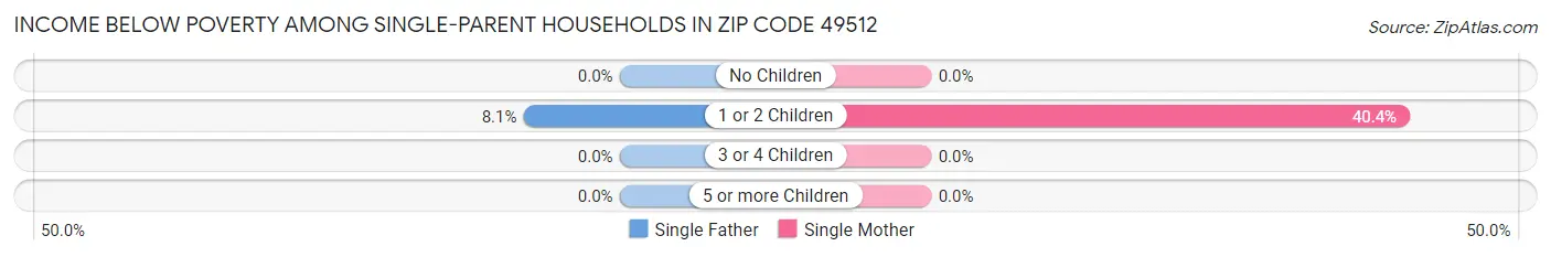 Income Below Poverty Among Single-Parent Households in Zip Code 49512