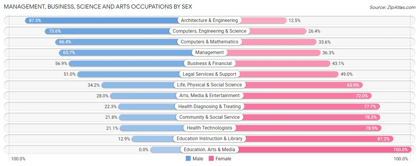 Management, Business, Science and Arts Occupations by Sex in Zip Code 49512