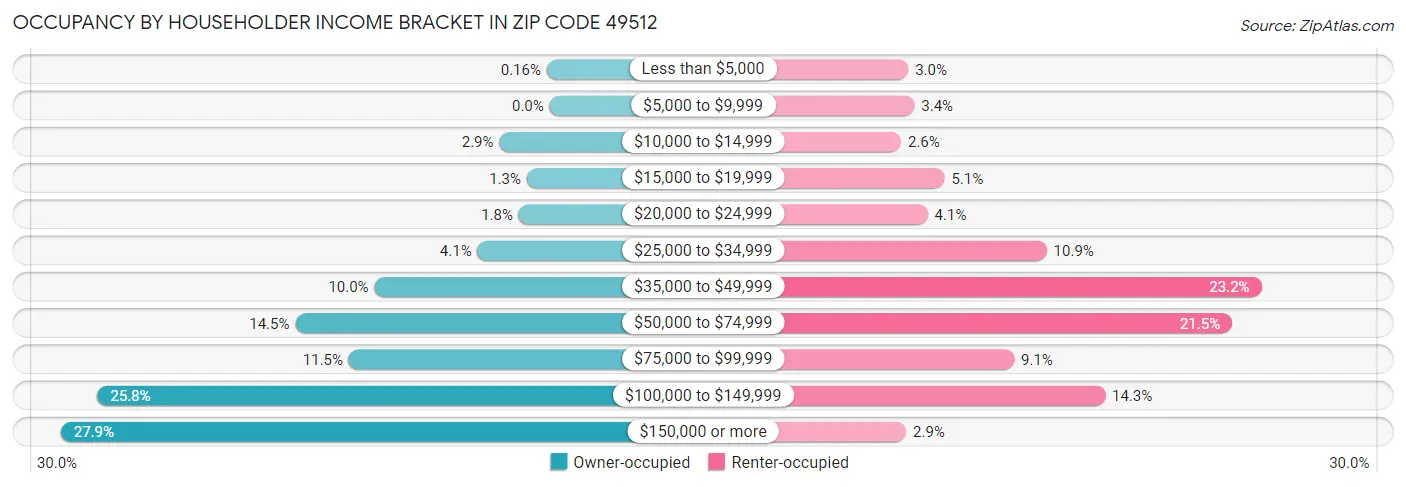 Occupancy by Householder Income Bracket in Zip Code 49512