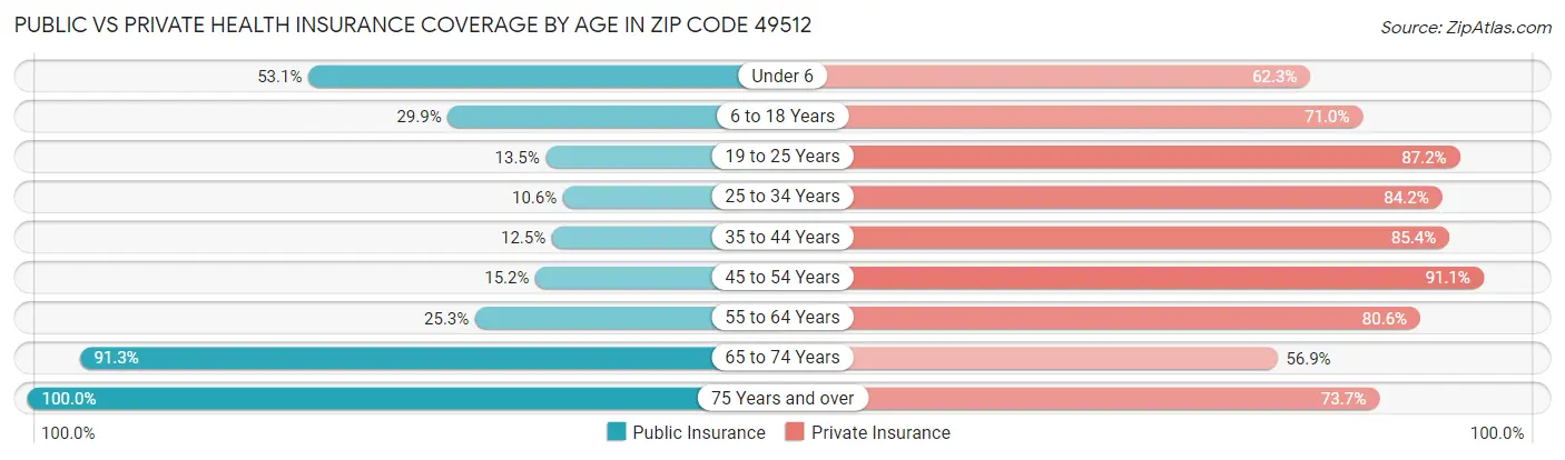Public vs Private Health Insurance Coverage by Age in Zip Code 49512