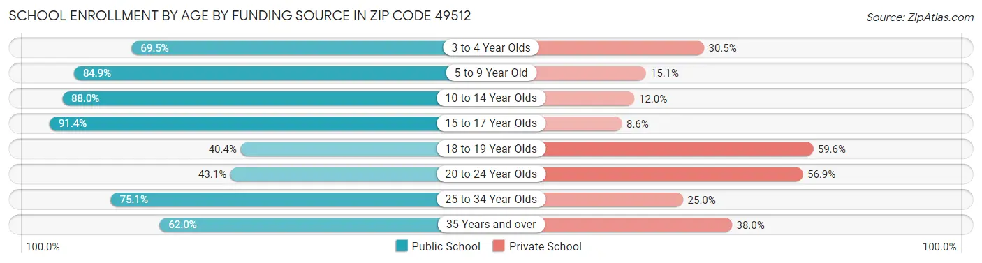 School Enrollment by Age by Funding Source in Zip Code 49512