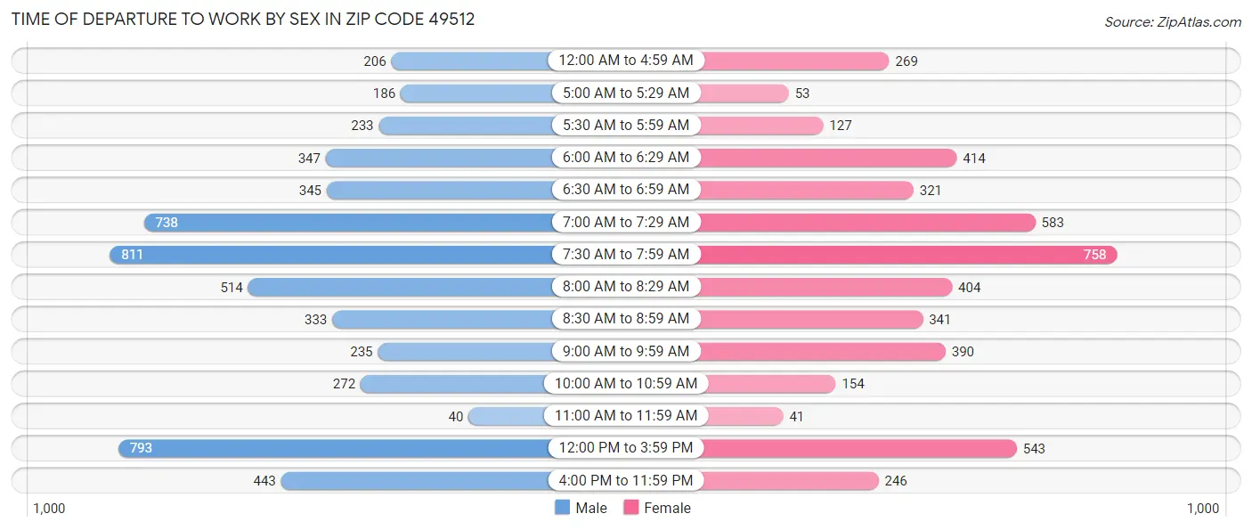 Time of Departure to Work by Sex in Zip Code 49512