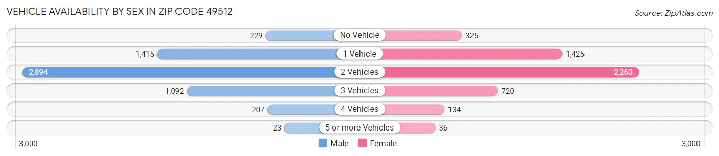Vehicle Availability by Sex in Zip Code 49512