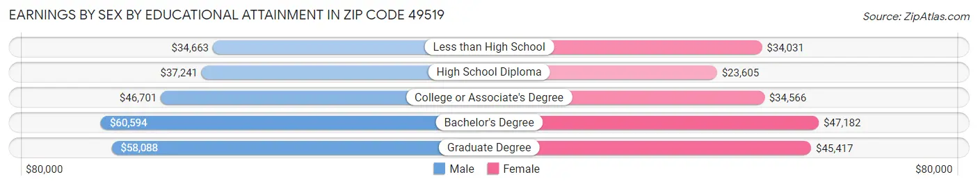 Earnings by Sex by Educational Attainment in Zip Code 49519