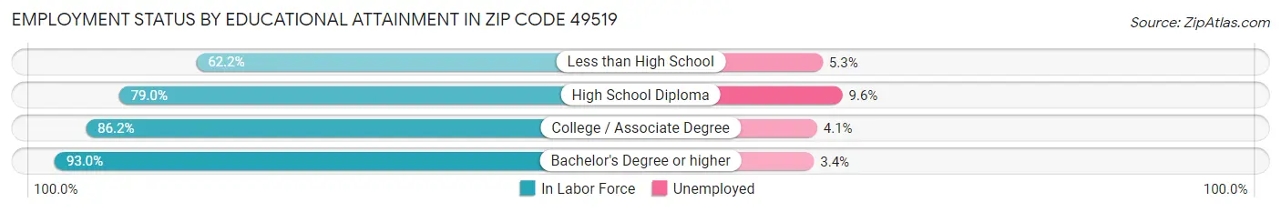Employment Status by Educational Attainment in Zip Code 49519