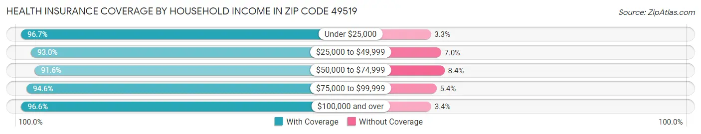 Health Insurance Coverage by Household Income in Zip Code 49519