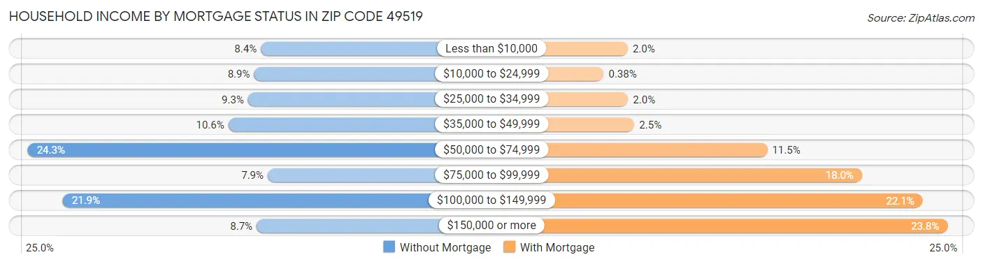Household Income by Mortgage Status in Zip Code 49519