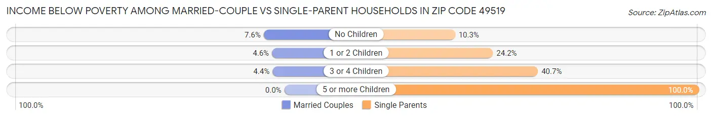 Income Below Poverty Among Married-Couple vs Single-Parent Households in Zip Code 49519