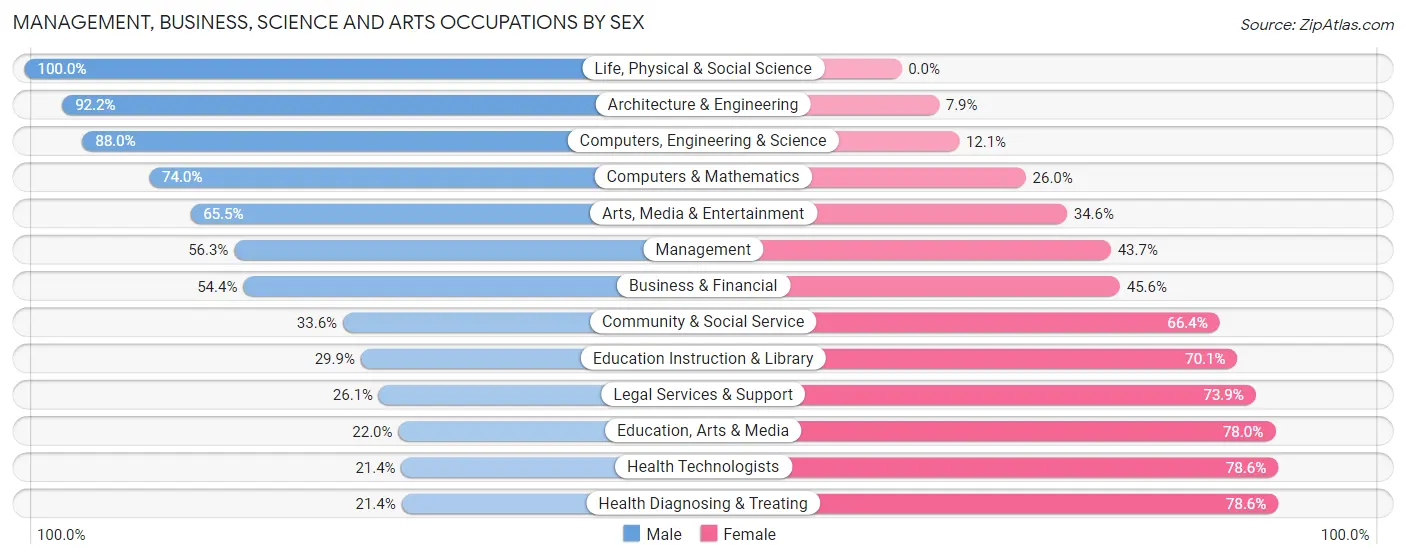 Management, Business, Science and Arts Occupations by Sex in Zip Code 49519