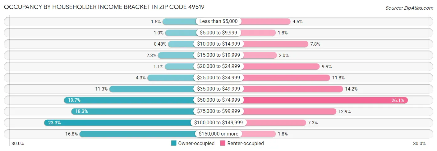 Occupancy by Householder Income Bracket in Zip Code 49519