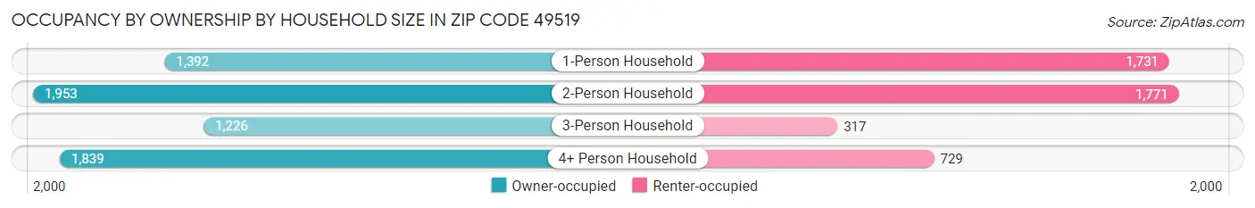 Occupancy by Ownership by Household Size in Zip Code 49519