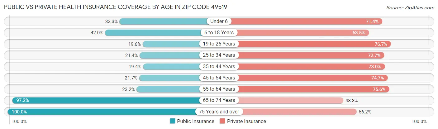 Public vs Private Health Insurance Coverage by Age in Zip Code 49519