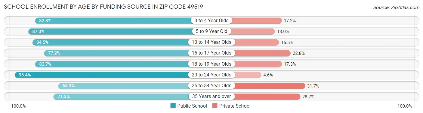 School Enrollment by Age by Funding Source in Zip Code 49519