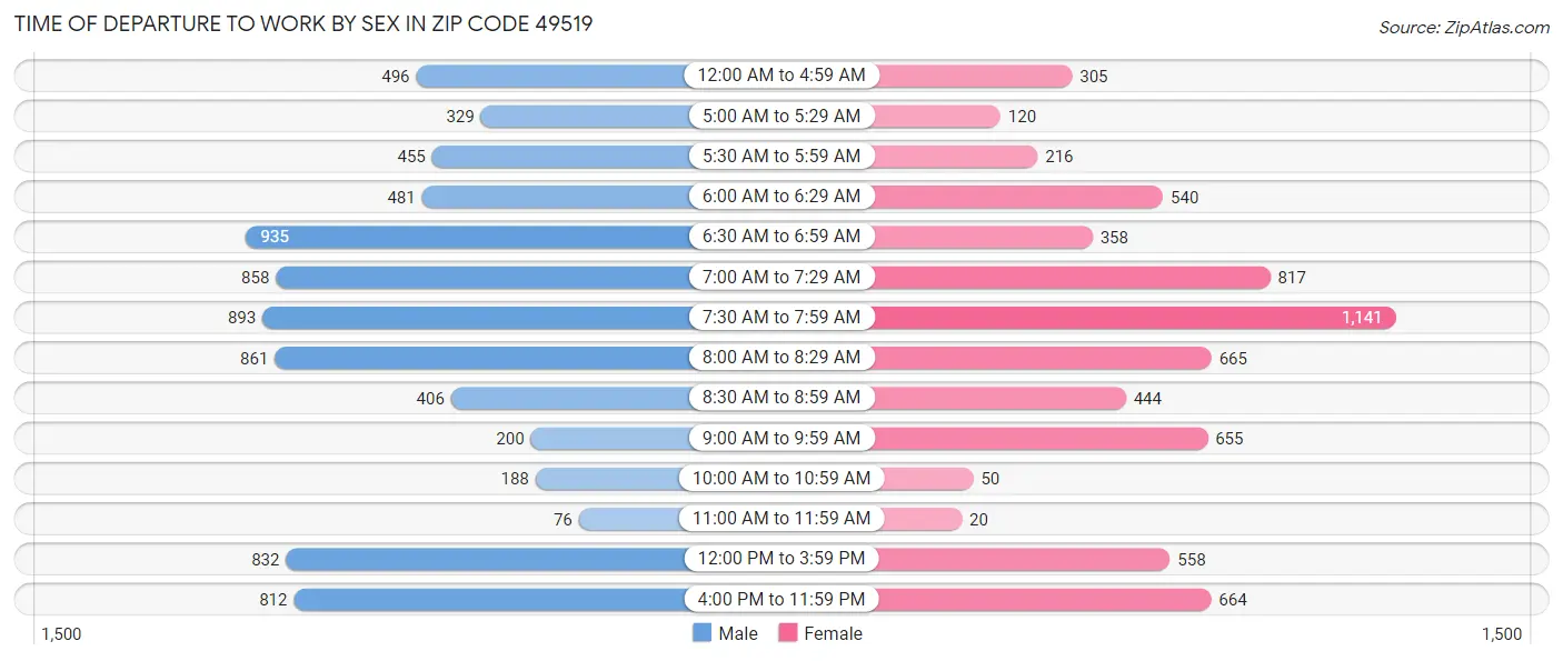 Time of Departure to Work by Sex in Zip Code 49519