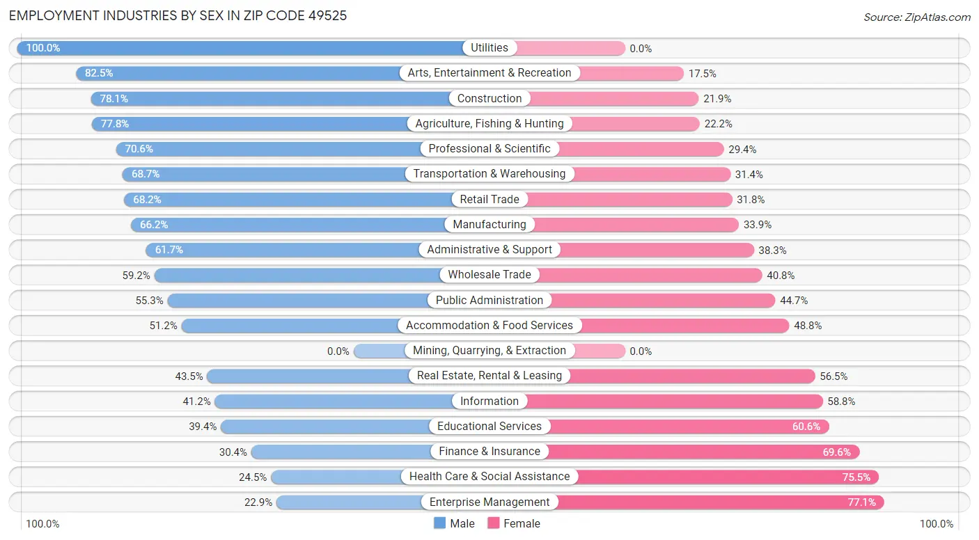 Employment Industries by Sex in Zip Code 49525