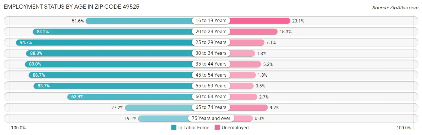 Employment Status by Age in Zip Code 49525