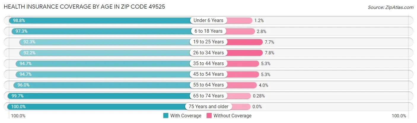 Health Insurance Coverage by Age in Zip Code 49525