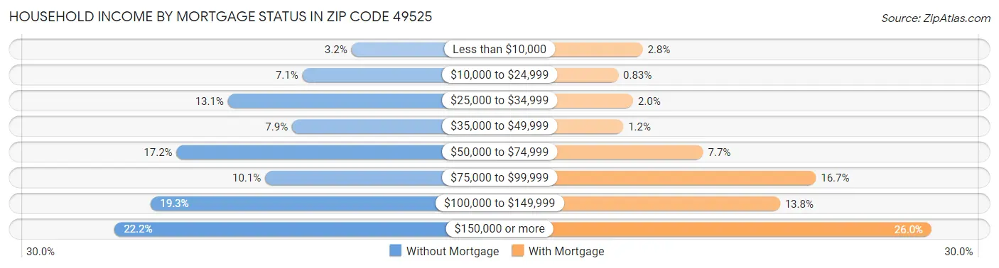 Household Income by Mortgage Status in Zip Code 49525
