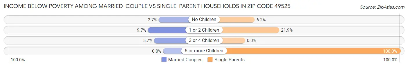Income Below Poverty Among Married-Couple vs Single-Parent Households in Zip Code 49525