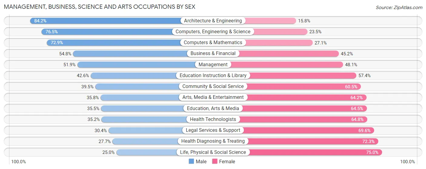 Management, Business, Science and Arts Occupations by Sex in Zip Code 49525