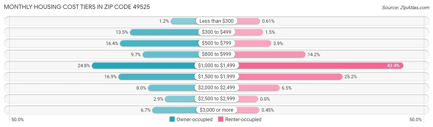 Monthly Housing Cost Tiers in Zip Code 49525