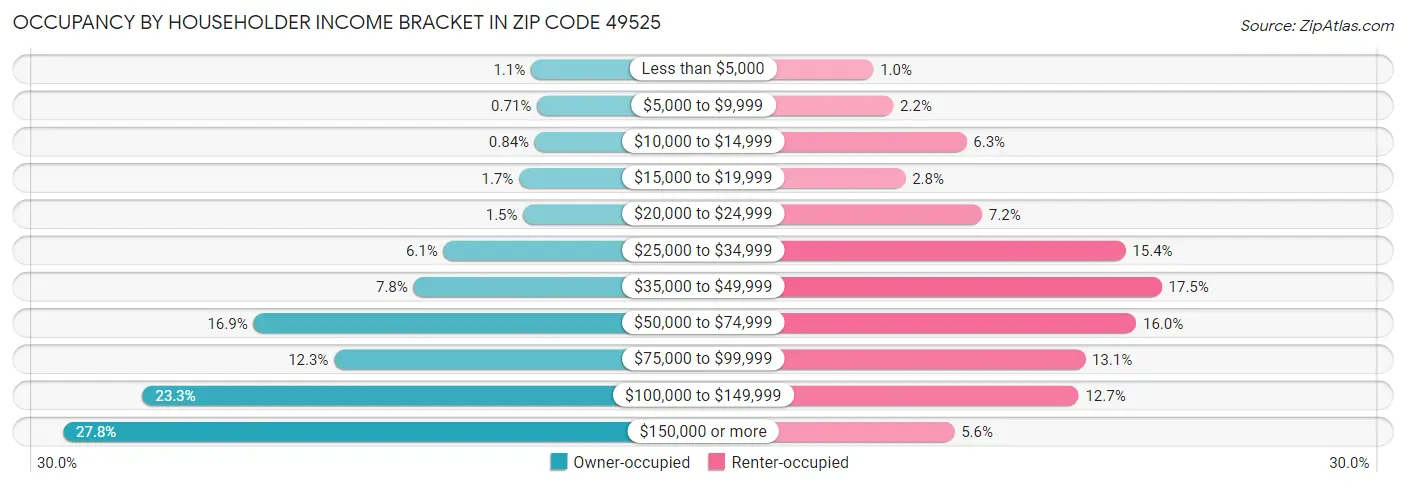 Occupancy by Householder Income Bracket in Zip Code 49525